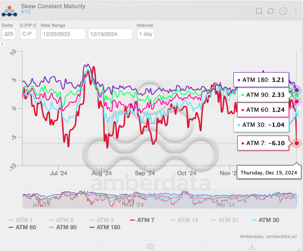 Hawkish Fed Has Bitcoin Market Showing Strongest Bias for Downside Protection in 3 Months