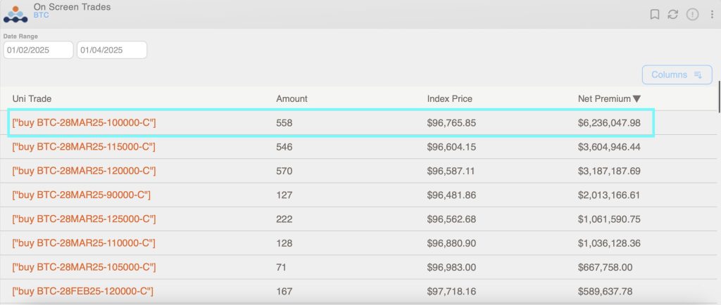 High-Stakes 0K Bitcoin Call Signals Expectation for Record Price Jump After Trump’s Inauguration