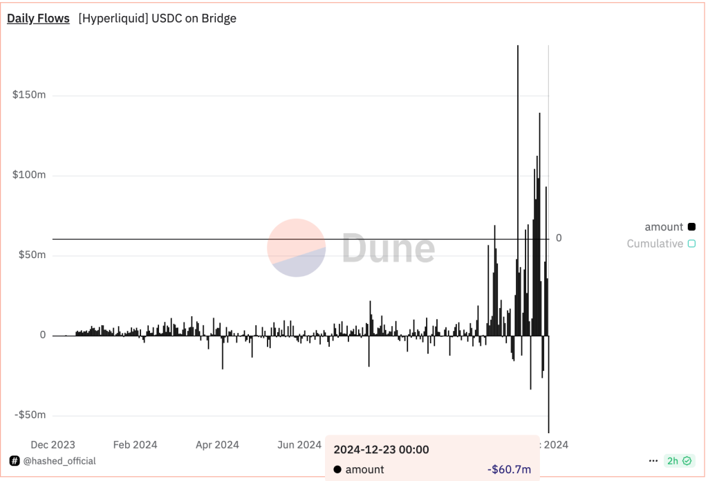 HyperLiquid Sees Record M in USDC Flee as North Korea Said to Be Probing Perpetuals Exchange