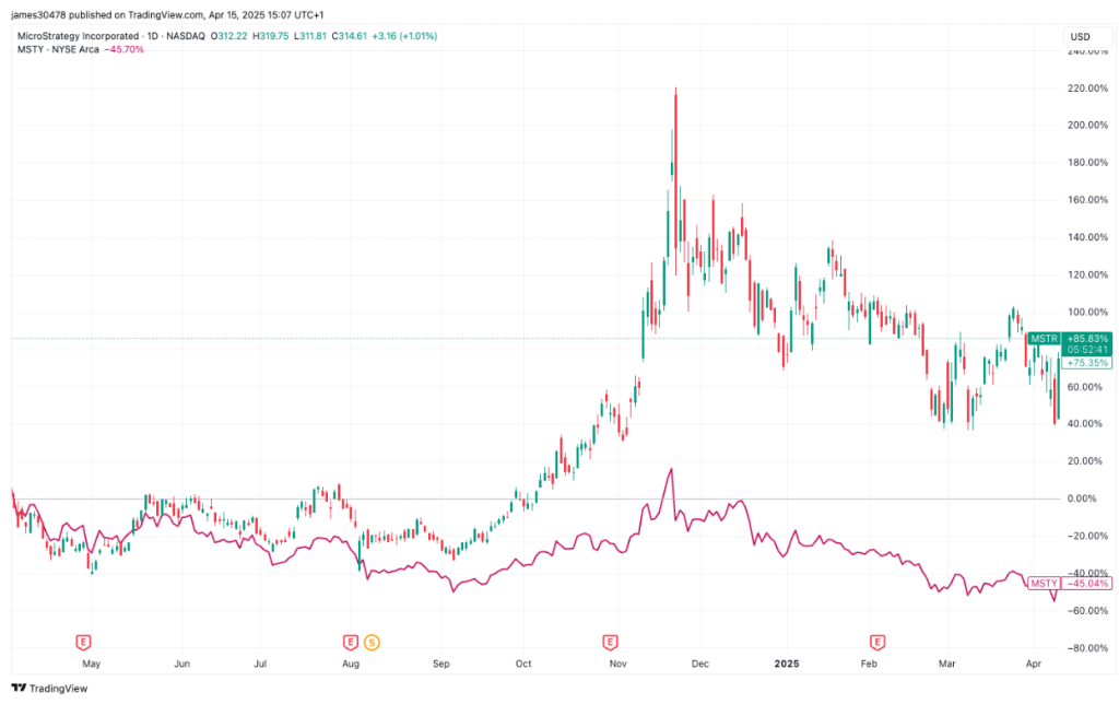 MSTR vs. MSTY: Growth or Income? A 12-Month Showdown