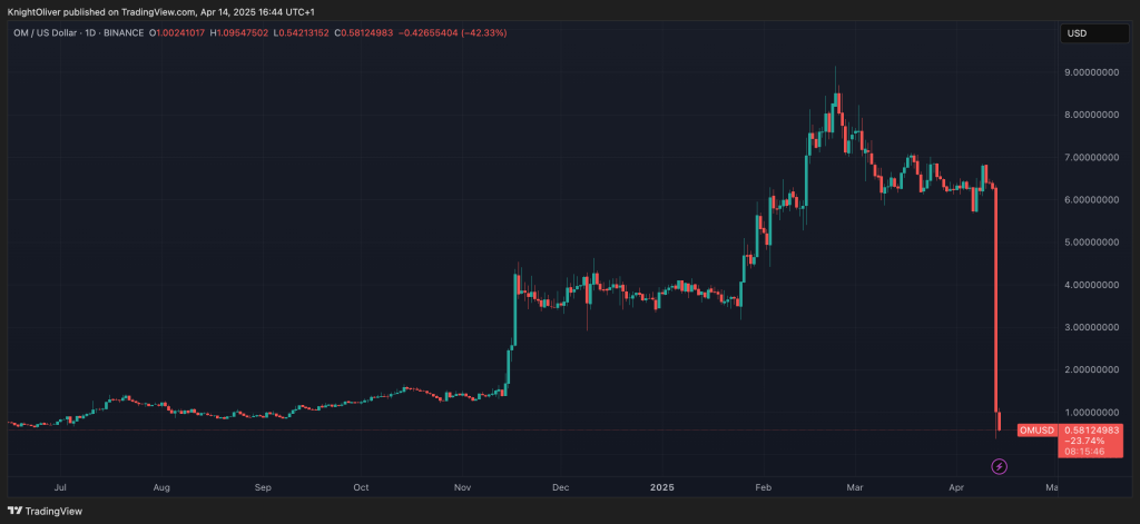 Nomura’s Laser Digital Denies Involvement in Mantra Crash Nomura’s Laser Digital Denies Involvement in Mantra Crash