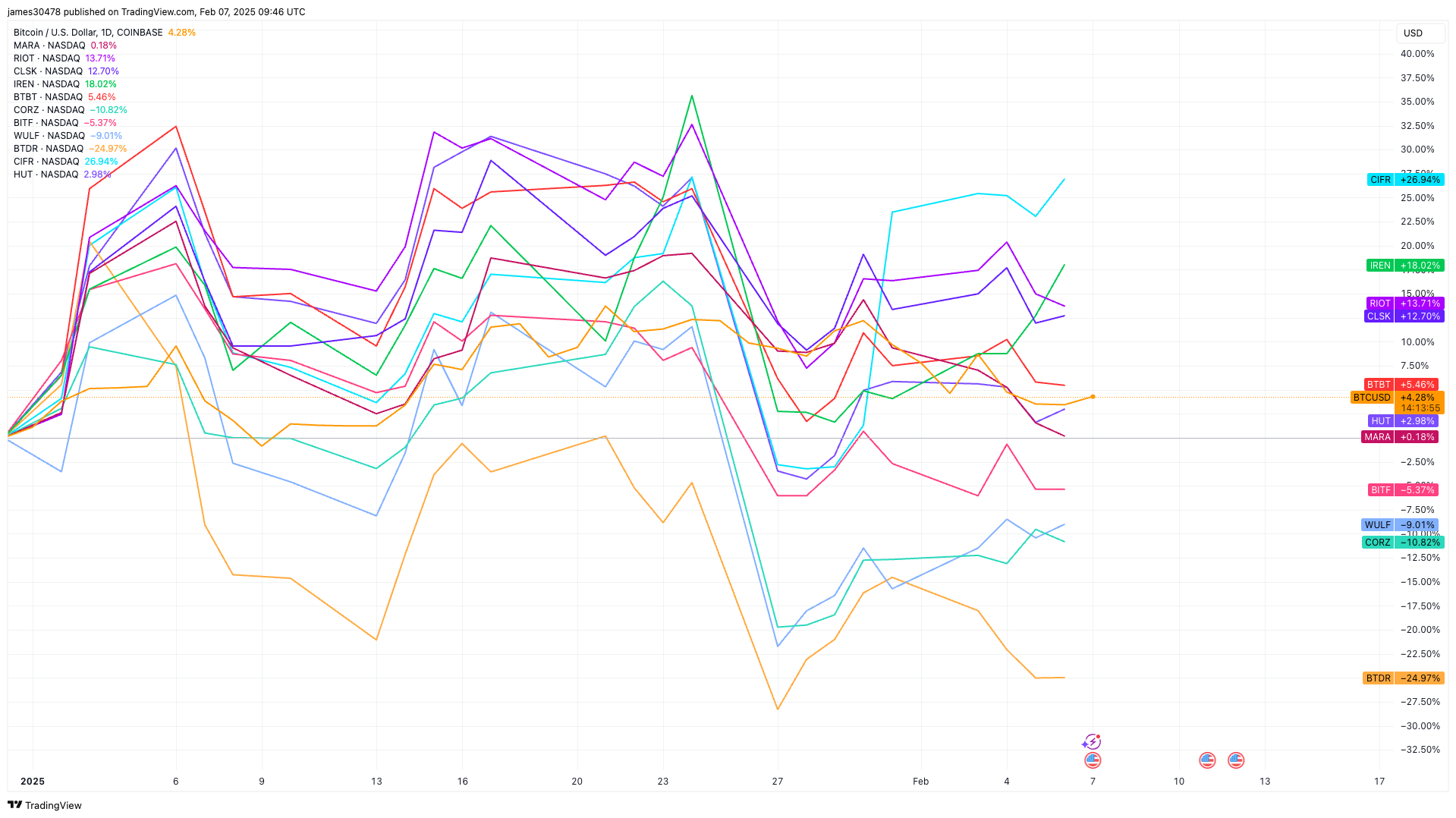 Riot Platforms Bucks Trend of Weak Bitcoin Production in January