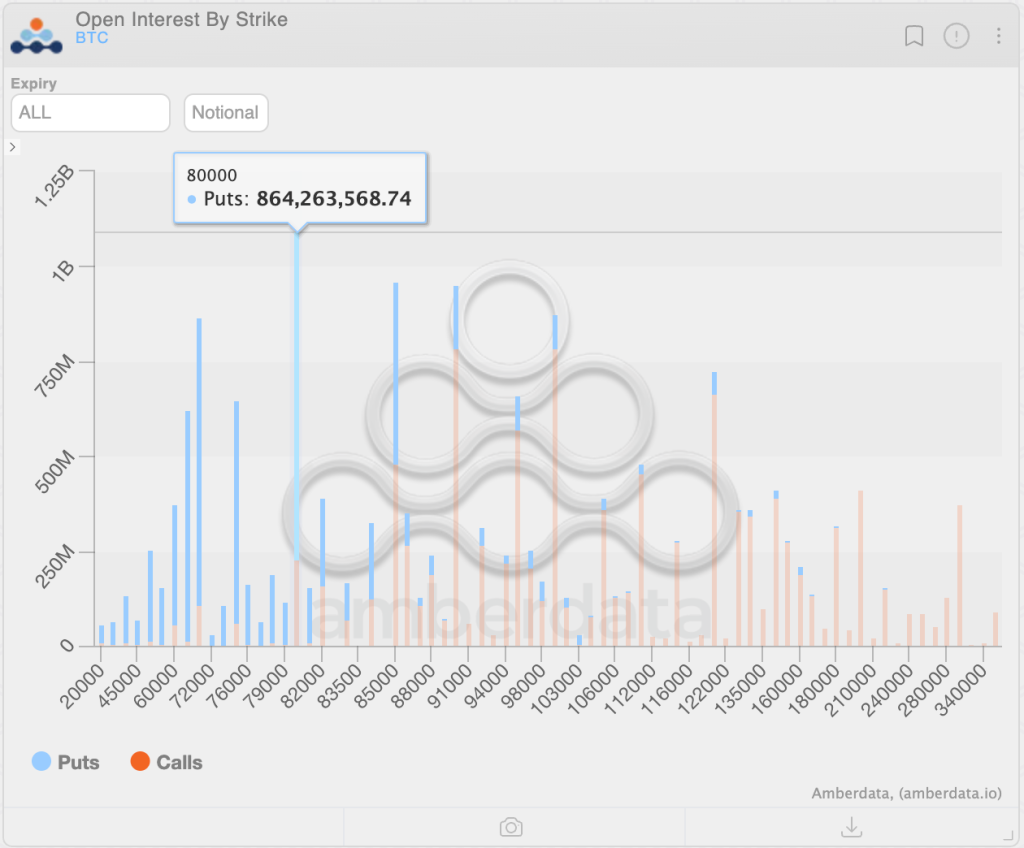 Sentiment Shift in Bitcoin as K Put Emerges as Most Popular Bet