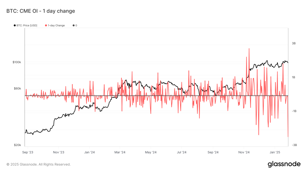 Short-Term BTC Holders Quit, CME Open Interest Slid by Record During Monday’s Price Drop