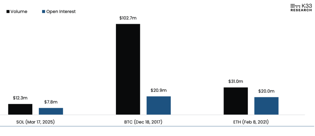 Solana CME Futures Fell Short of BTC and ETH Debuts, but There’s a Catch