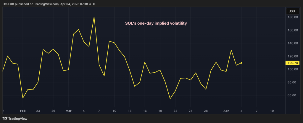 Solana’s SOL Could See Nearly 6% Price Swing as Whales Dump Coins Before U.S. Jobs Data Solana’s SOL Could See Nearly 6% Price Swing as Whales Dump Coins Before U.S. Jobs Data