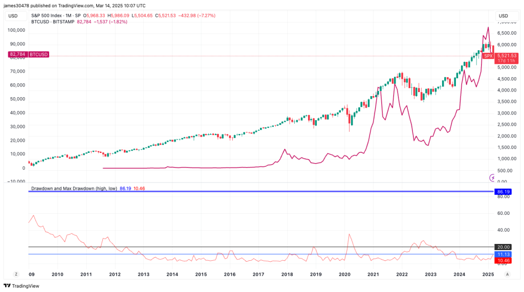 S&P 500 Enters Correction Territory, What Does This Mean For Bitcoin? S&P 500 Enters Correction Territory, What Does This Mean For Bitcoin?