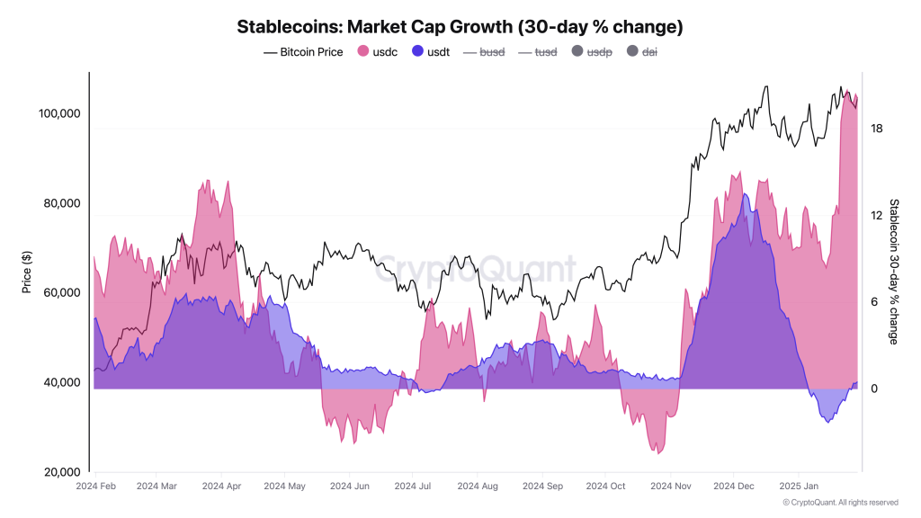 Stablecoin Market Surges Past 0B, Signaling Potential Crypto Price Upswing