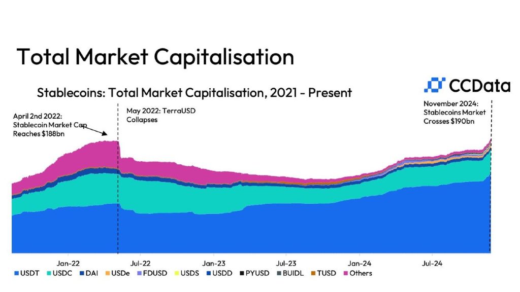 Stablecoins Hit Record 0B Market Cap, Surpassing Pre-Terra Crash Peak: CCData