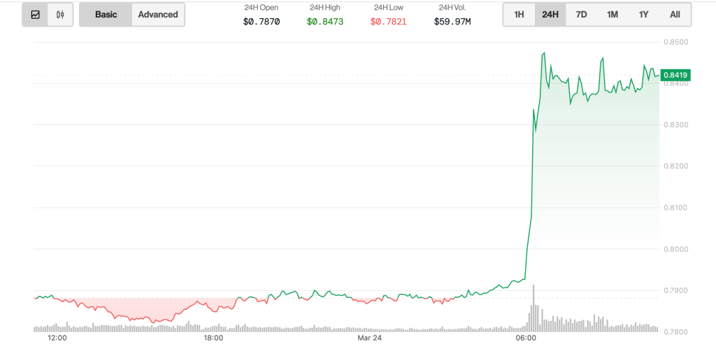 Trump Family-Linked World Liberty Snaps Up 3.54M MNT Tokens After Mantle’s Hard Fork
