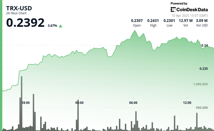 TRX Rallies 10% as Tether Mints B on Tron Amid Global Trade Tensions