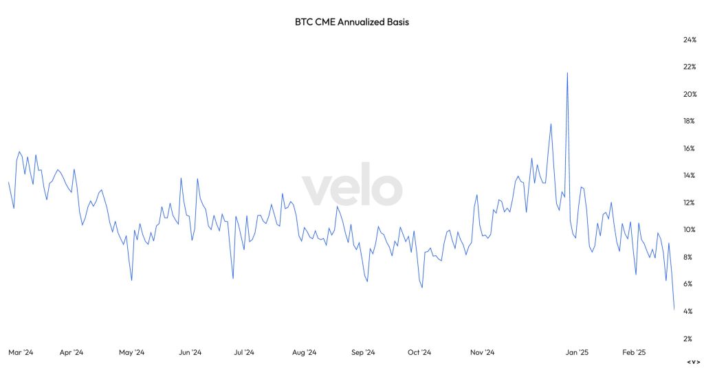 U.S. Bitcoin ETFs Post Year’s 2nd-Biggest Outflows as Basis Trade Drops Below 5%