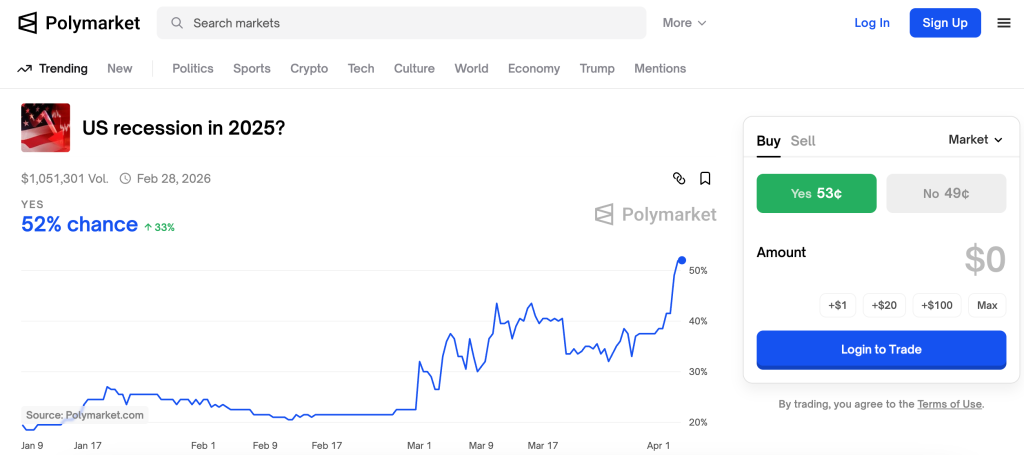 U.S. Recession Odds Surge in Prediction Markets on Tariff Shock. What Next for BTC? U.S. Recession Odds Surge in Prediction Markets on Tariff Shock. What Next for BTC?