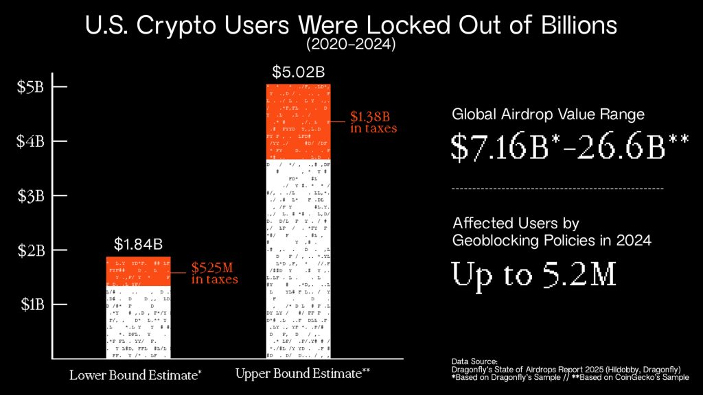 U.S. Residents Missed as Much as .6B in Potential Revenue From Geoblocked Airdrops U.S. Residents Missed as Much as .6B in Potential Revenue From Geoblocked Airdrops
