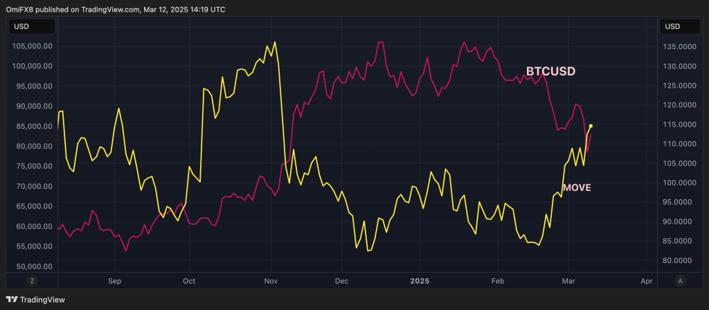U.S. Treasury Market Most Volatile in 4 Months May Slow Any Bitcoin Price Recovery After CPI U.S. Treasury Market Most Volatile in 4 Months May Slow Any Bitcoin Price Recovery After CPI