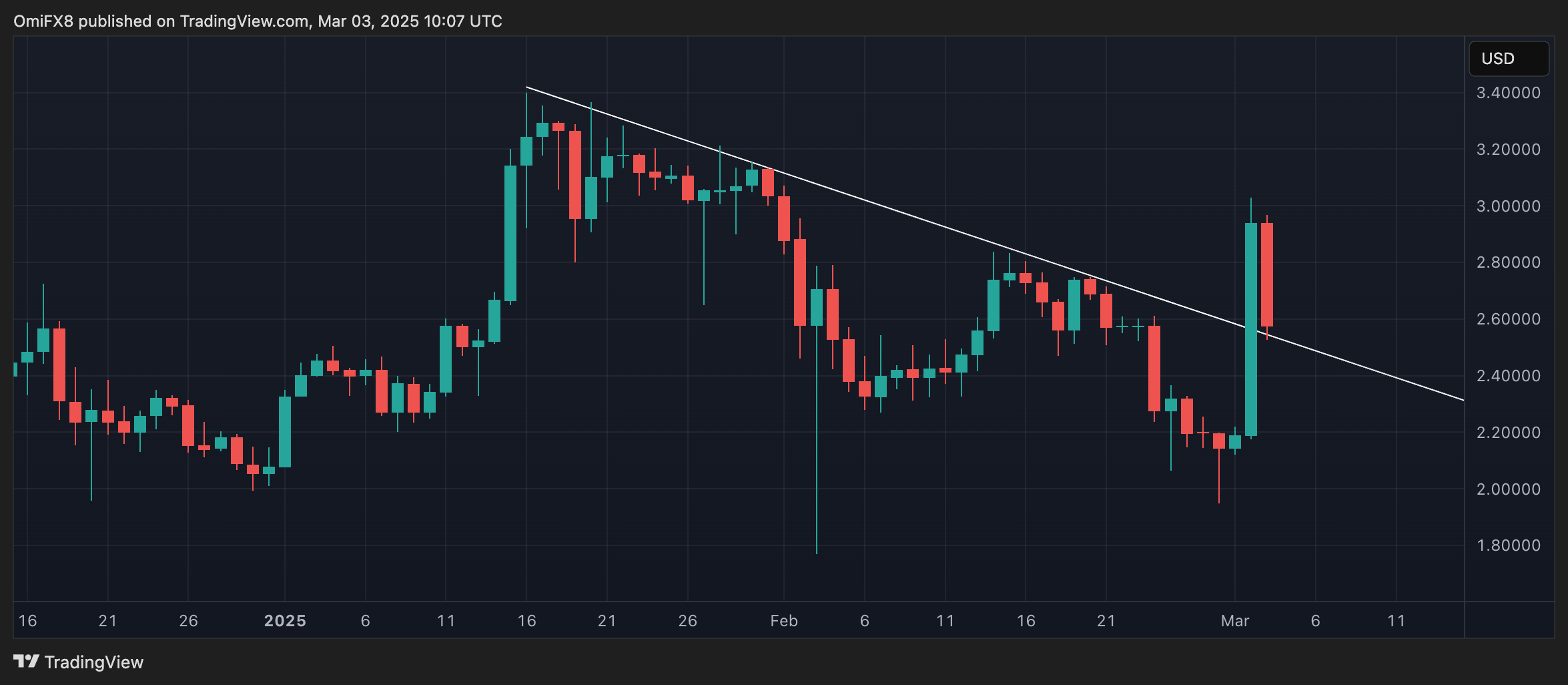 XRP Takes a Breather After Running to  as Trump’s Crypto Reserve Takes Shape