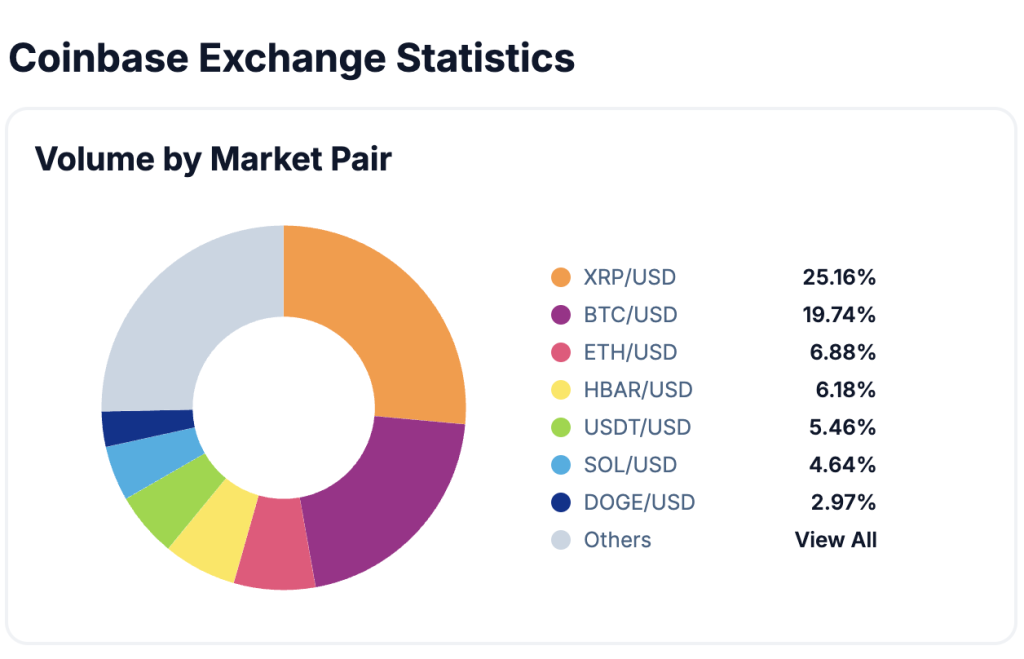 XRP Volume Overtakes Bitcoin on Coinbase as U.S. Investor Interest Grows